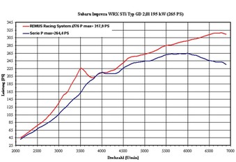 REMUS TURBO BACK SUBARU FORESTER 2,500cc TURBO BACK 01+ - 76.00mm 